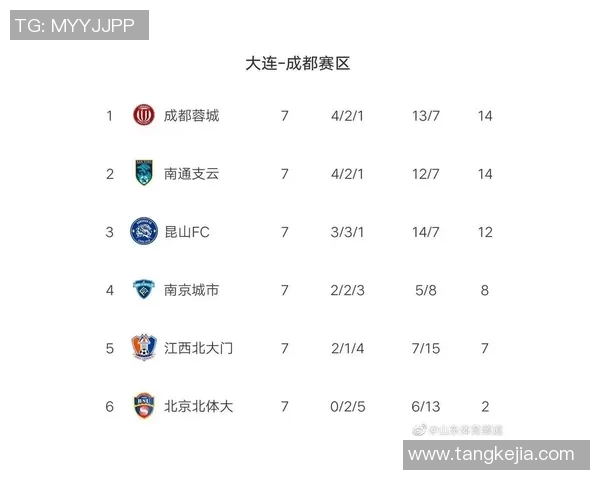 南京篮球队强势领跑杯赛积分榜目前积分高达79分
